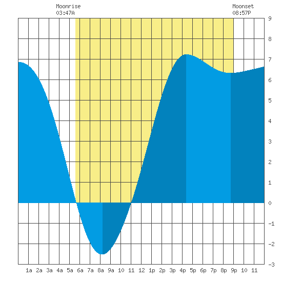 Ediz Hook tide chart for Wednesday, July 23, 2025
