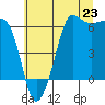 Ediz Hook tide chart for Wednesday, July 23, 2025