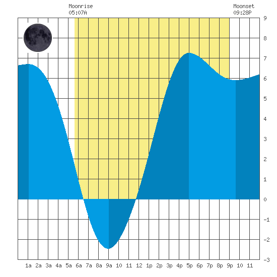 Ediz Hook tide chart for Thursday, July 24, 2025