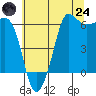 Ediz Hook tide chart for Thursday, July 24, 2025