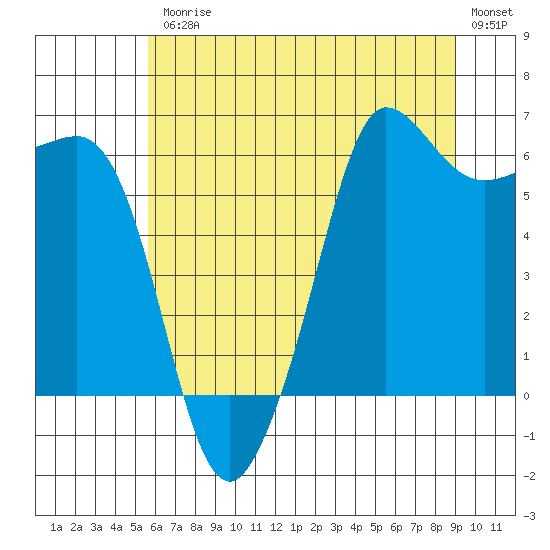 Ediz Hook tide chart for Friday, July 25, 2025