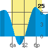 Ediz Hook tide chart for Friday, July 25, 2025