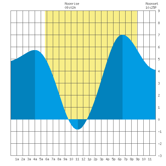 Ediz Hook tide chart for Sunday, July 27, 2025