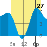 Ediz Hook tide chart for Sunday, July 27, 2025
