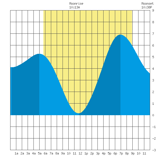 Ediz Hook tide chart for Monday, July 28, 2025