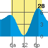 Ediz Hook tide chart for Monday, July 28, 2025