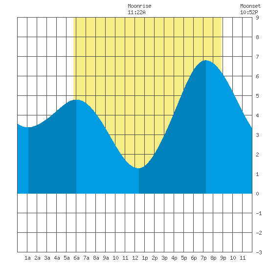 Ediz Hook tide chart for Tuesday, July 29, 2025