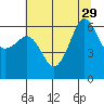 Ediz Hook tide chart for Tuesday, July 29, 2025