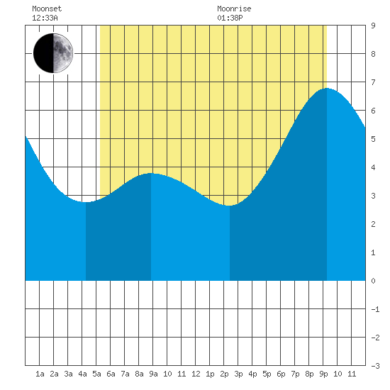 Ediz Hook tide chart for Wednesday, July 2, 2025
