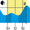Ediz Hook tide chart for Wednesday, July 2, 2025