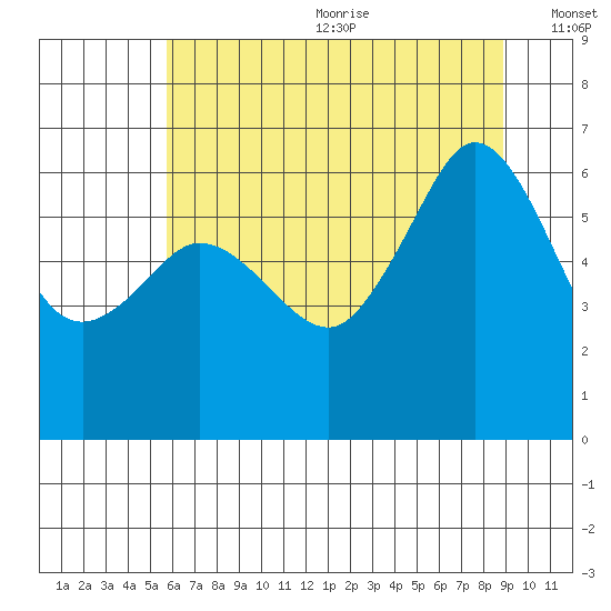 Ediz Hook tide chart for Wednesday, July 30, 2025