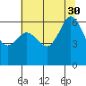 Ediz Hook tide chart for Wednesday, July 30, 2025