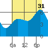 Ediz Hook tide chart for Thursday, July 31, 2025
