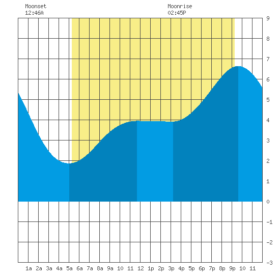 Ediz Hook tide chart for Thursday, July 3, 2025