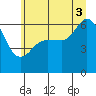 Ediz Hook tide chart for Thursday, July 3, 2025
