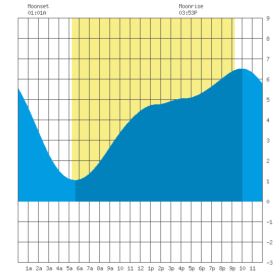 Ediz Hook tide chart for Friday, July 4, 2025