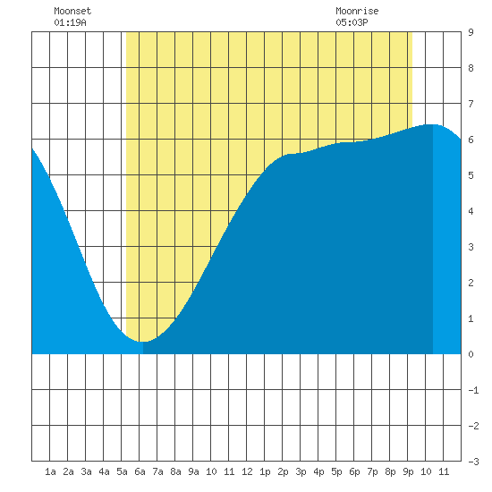 Ediz Hook tide chart for Saturday, July 5, 2025
