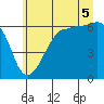 Ediz Hook tide chart for Saturday, July 5, 2025