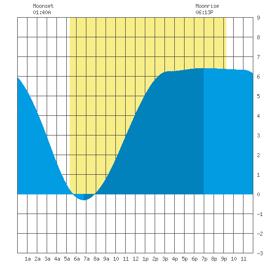 Ediz Hook tide chart for Sunday, July 6, 2025