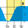 Ediz Hook tide chart for Sunday, July 6, 2025