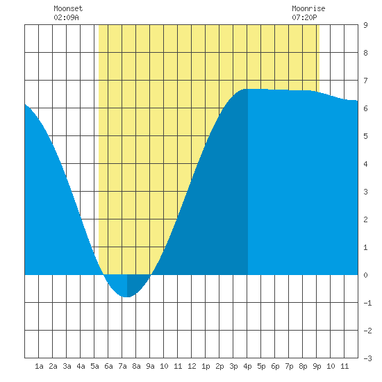 Ediz Hook tide chart for Monday, July 7, 2025