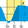 Ediz Hook tide chart for Monday, July 7, 2025