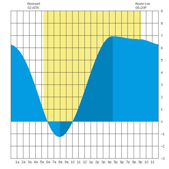 Ediz Hook tide chart for Tuesday, July 8, 2025