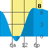 Ediz Hook tide chart for Tuesday, July 8, 2025