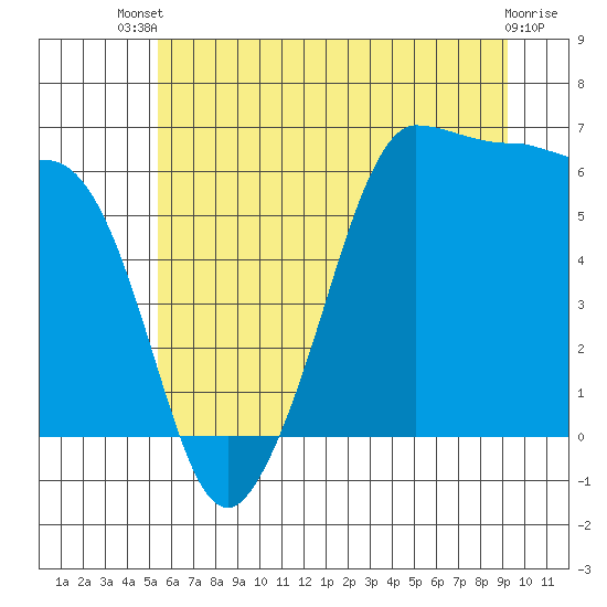 Ediz Hook tide chart for Wednesday, July 9, 2025