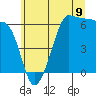 Ediz Hook tide chart for Wednesday, July 9, 2025