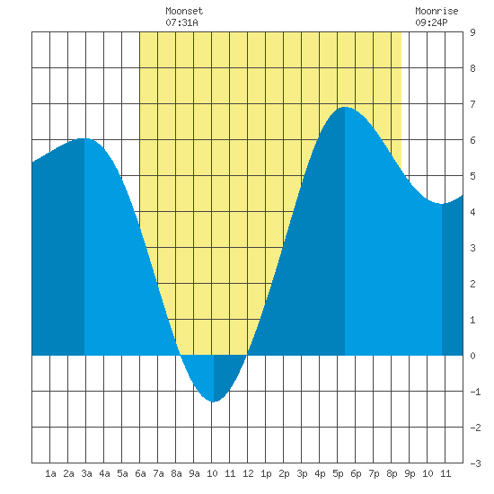 Ediz Hook tide chart for Sunday, August 10, 2025