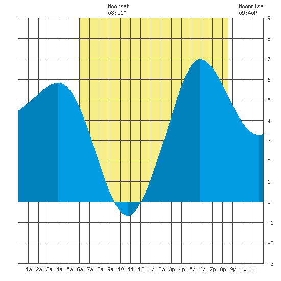 Ediz Hook tide chart for Monday, August 11, 2025