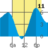 Ediz Hook tide chart for Monday, August 11, 2025