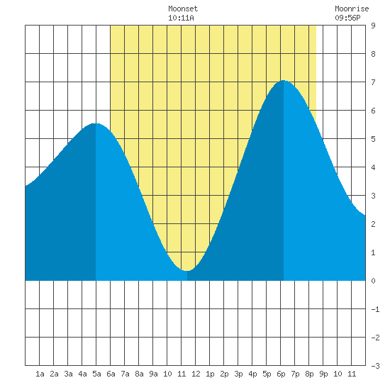Ediz Hook tide chart for Tuesday, August 12, 2025