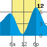 Ediz Hook tide chart for Tuesday, August 12, 2025