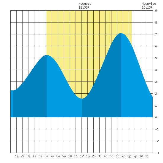 Ediz Hook tide chart for Wednesday, August 13, 2025