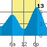 Ediz Hook tide chart for Wednesday, August 13, 2025
