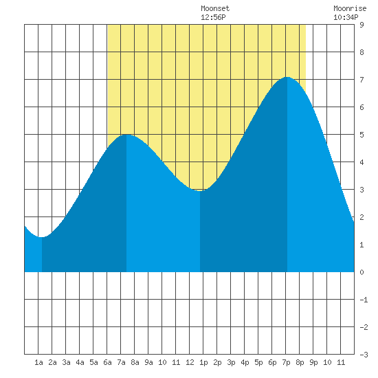 Ediz Hook tide chart for Thursday, August 14, 2025