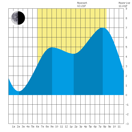 Ediz Hook tide chart for Friday, August 15, 2025