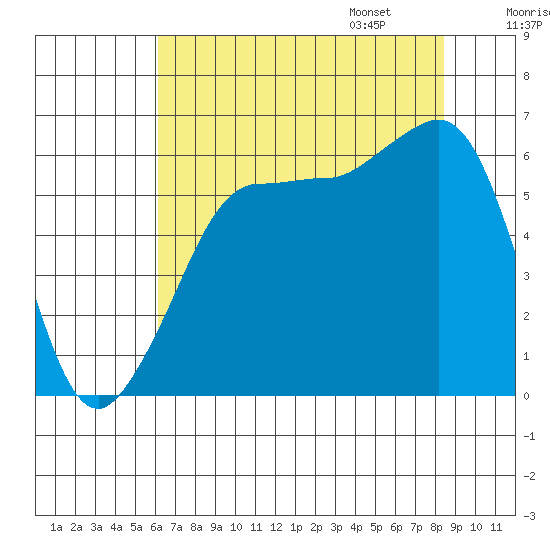 Ediz Hook tide chart for Saturday, August 16, 2025