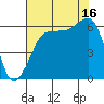 Ediz Hook tide chart for Saturday, August 16, 2025