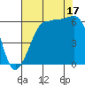 Ediz Hook tide chart for Sunday, August 17, 2025