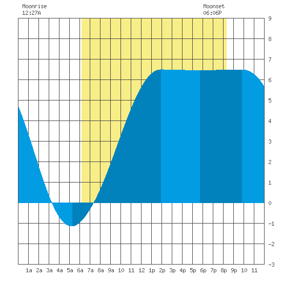 Ediz Hook tide chart for Monday, August 18, 2025