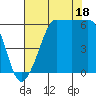 Ediz Hook tide chart for Monday, August 18, 2025
