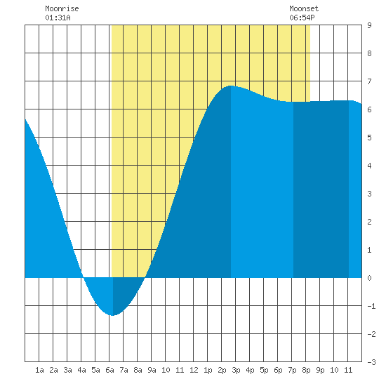 Ediz Hook tide chart for Tuesday, August 19, 2025