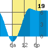 Ediz Hook tide chart for Tuesday, August 19, 2025