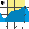 Ediz Hook tide chart for Friday, August 1, 2025