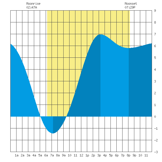 Ediz Hook tide chart for Wednesday, August 20, 2025