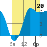 Ediz Hook tide chart for Wednesday, August 20, 2025