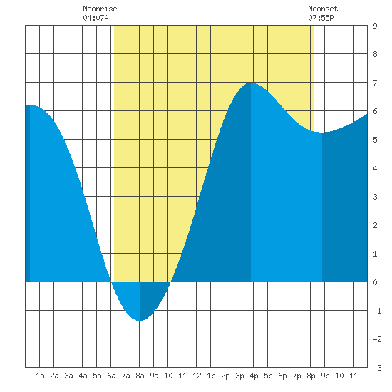 Ediz Hook tide chart for Thursday, August 21, 2025
